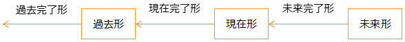 時制